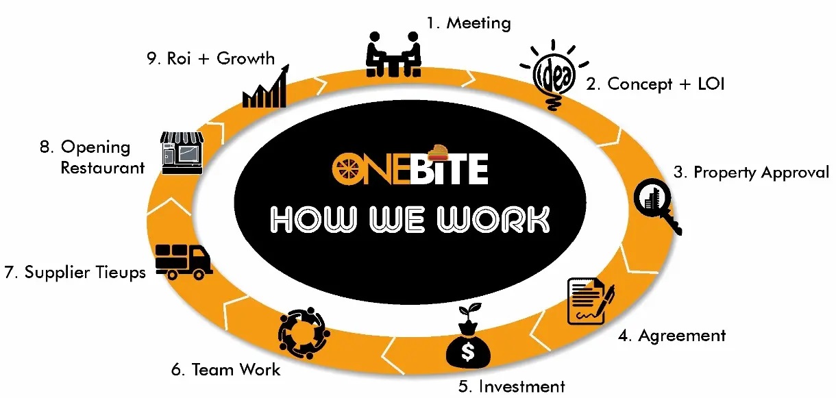 one-bite-india-about-us